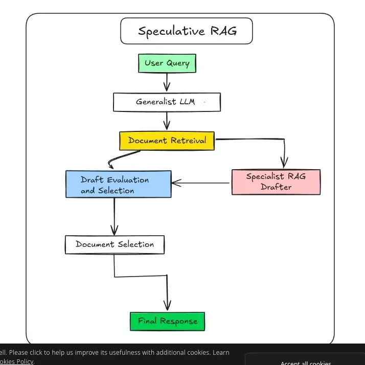 Speculative RAG