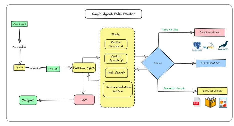 Single Agent RAG Router