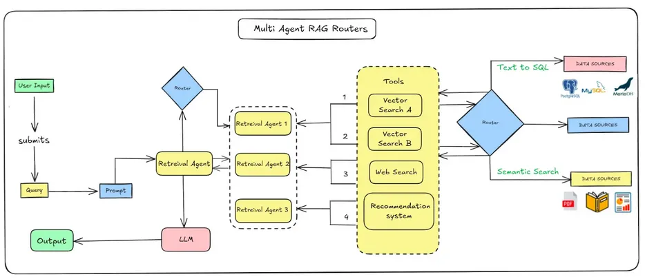 Multi Agent RAG Router