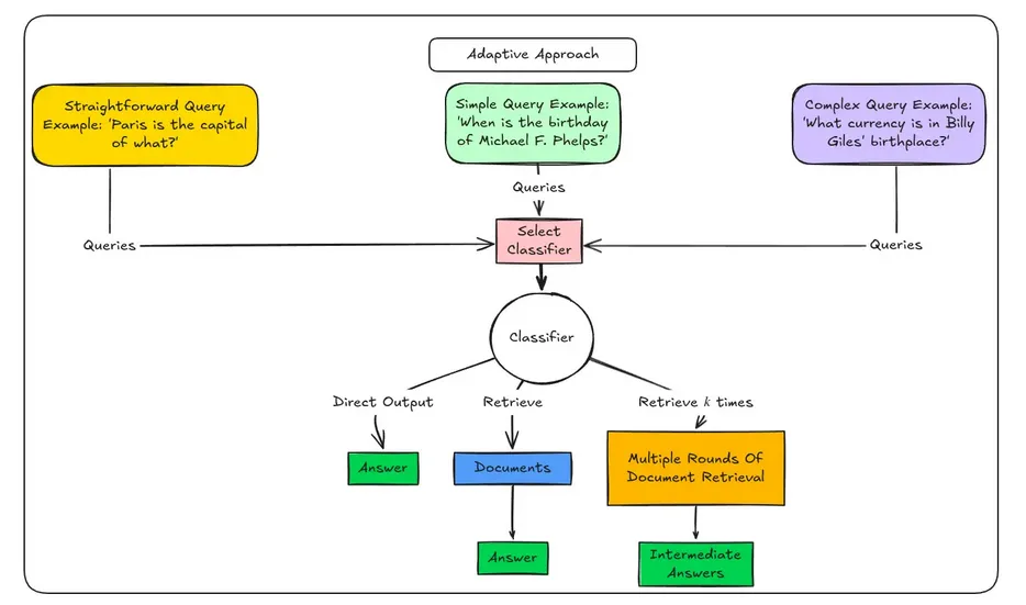 Adaptive RAG